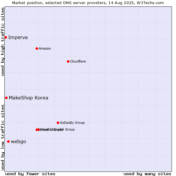 Market position of webgo vs. MakeShop Korea vs. Imperva