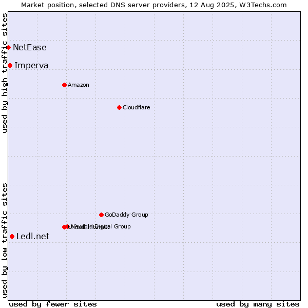 Market position of Ledl.net vs. Imperva vs. NetEase