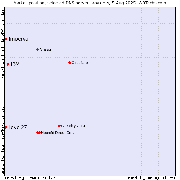 Market position of IBM vs. Level27 vs. Imperva