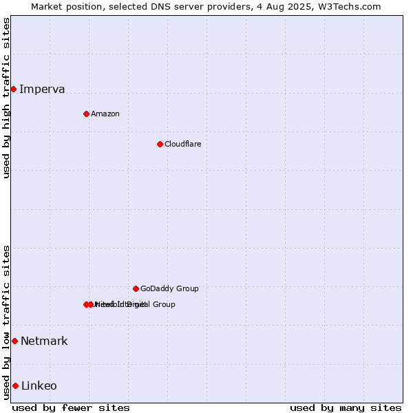 Market position of Linkeo vs. Netmark vs. Imperva