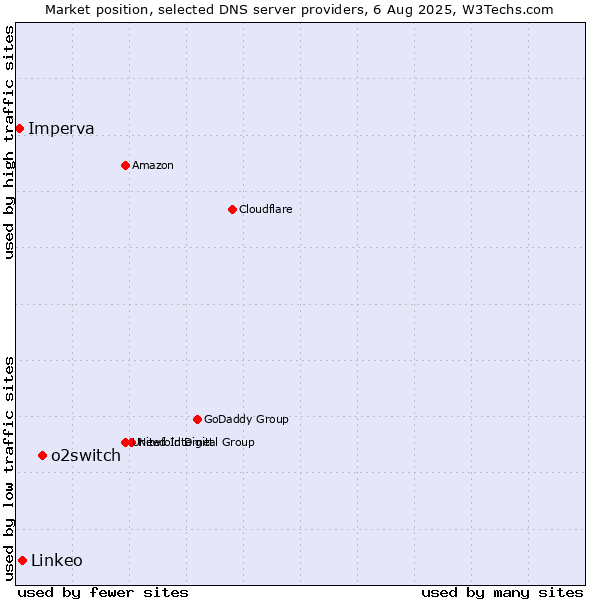 Market position of o2switch vs. Linkeo vs. Imperva