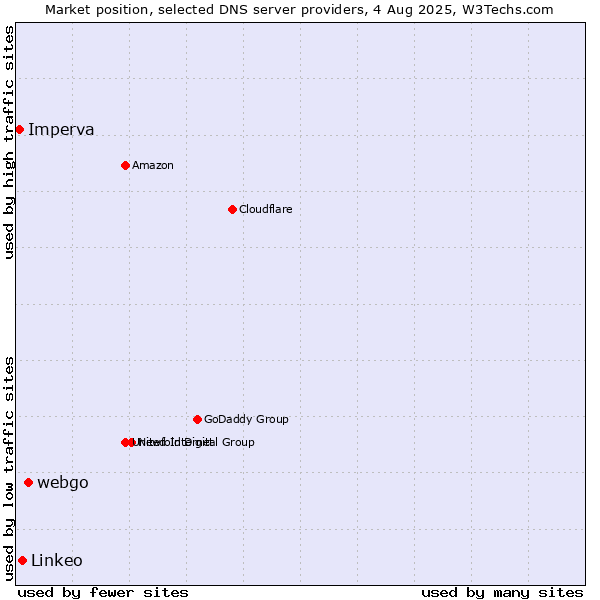 Market position of webgo vs. Linkeo vs. Imperva