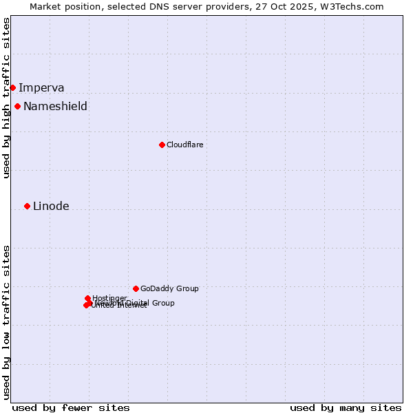 Market position of Linode vs. Nameshield vs. Imperva