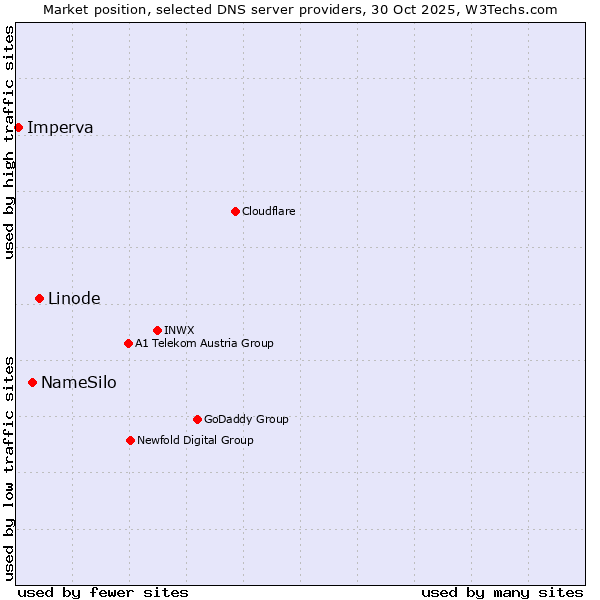 Market position of Linode vs. NameSilo vs. Imperva