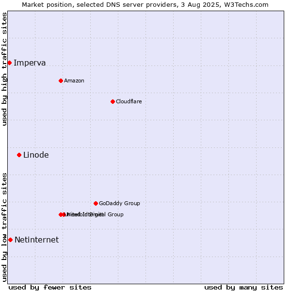 Market position of Linode vs. Netinternet vs. Imperva