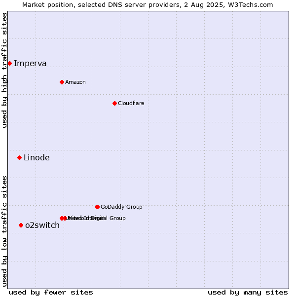Market position of o2switch vs. Linode vs. Imperva