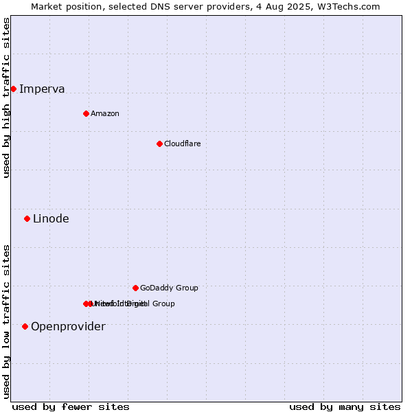 Market position of Linode vs. Openprovider vs. Imperva
