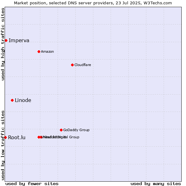 Market position of Linode vs. Imperva vs. Root.lu