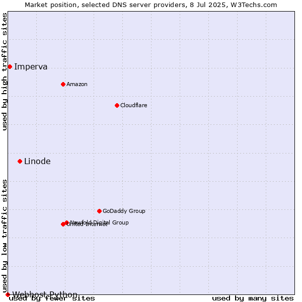 Market position of Linode vs. Imperva vs. Webhost Python