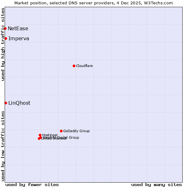 Market position of Imperva vs. LinQhost vs. NetEase
