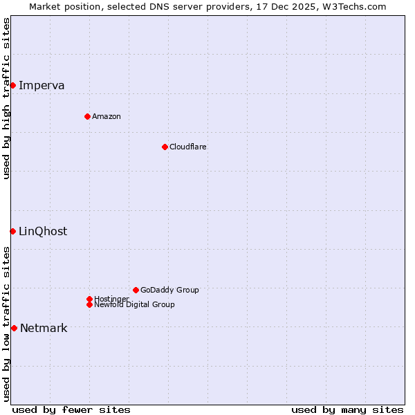 Market position of Netmark vs. Imperva vs. LinQhost