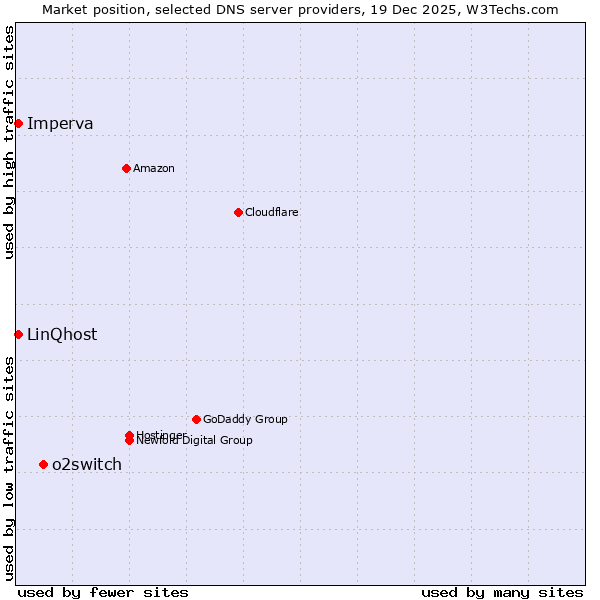 Market position of o2switch vs. Imperva vs. LinQhost