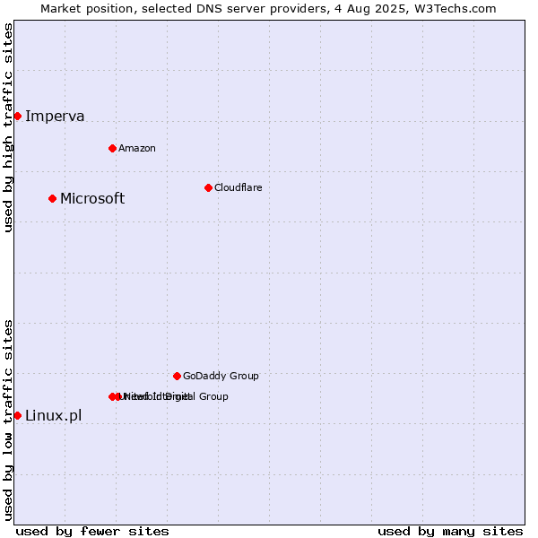 Market position of Microsoft vs. Imperva vs. Linux.pl
