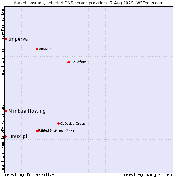 Market position of Nimbus Hosting vs. Imperva vs. Linux.pl