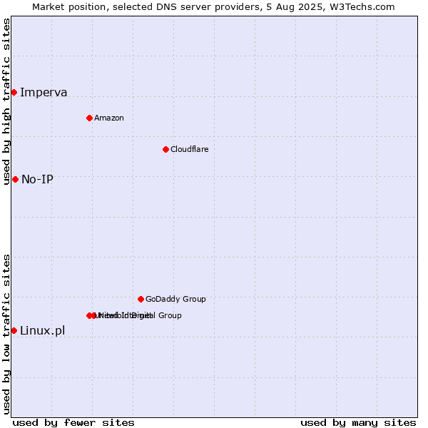 Market position of No-IP vs. Imperva vs. Linux.pl