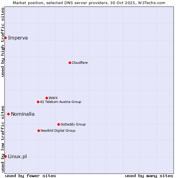 Market position of Nominalia vs. Imperva vs. Linux.pl