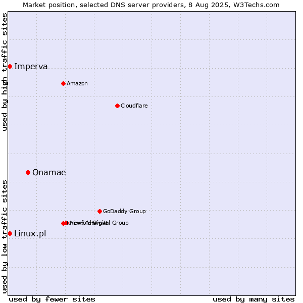 Market position of Onamae vs. Imperva vs. Linux.pl