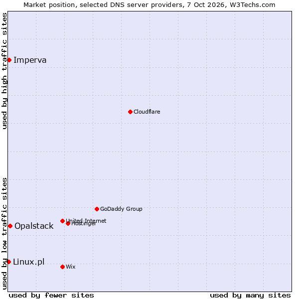 Market position of Opalstack vs. Imperva vs. Linux.pl