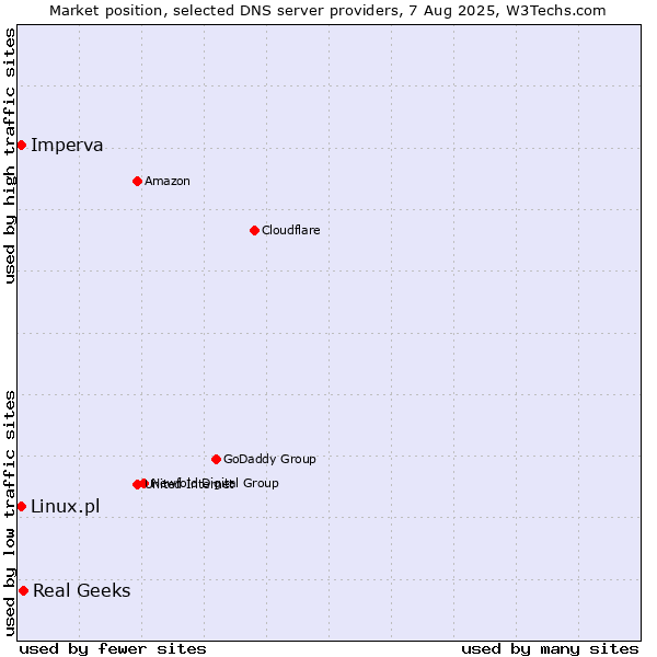 Market position of Real Geeks vs. Imperva vs. Linux.pl