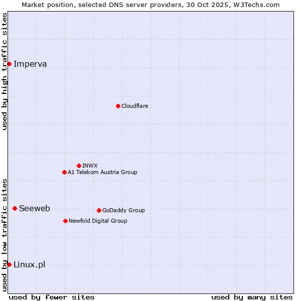 Market position of Seeweb vs. Imperva vs. Linux.pl