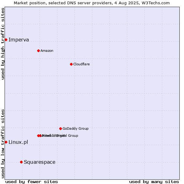 Market position of Squarespace vs. Imperva vs. Linux.pl