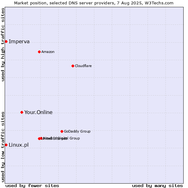 Market position of Your.Online vs. Imperva vs. Linux.pl