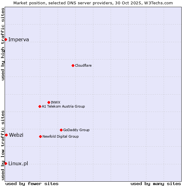 Market position of Webzi vs. Imperva vs. Linux.pl