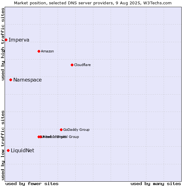 Market position of Namespace vs. LiquidNet vs. Imperva