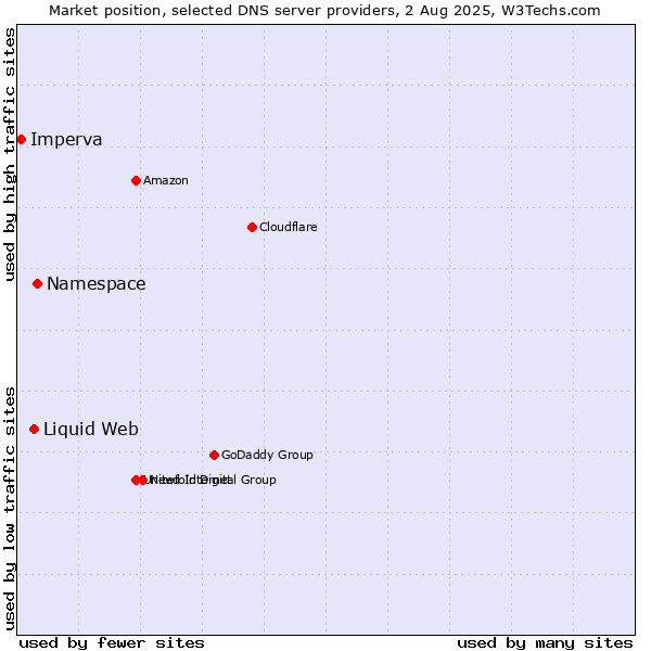 Market position of Namespace vs. Liquid Web vs. Imperva