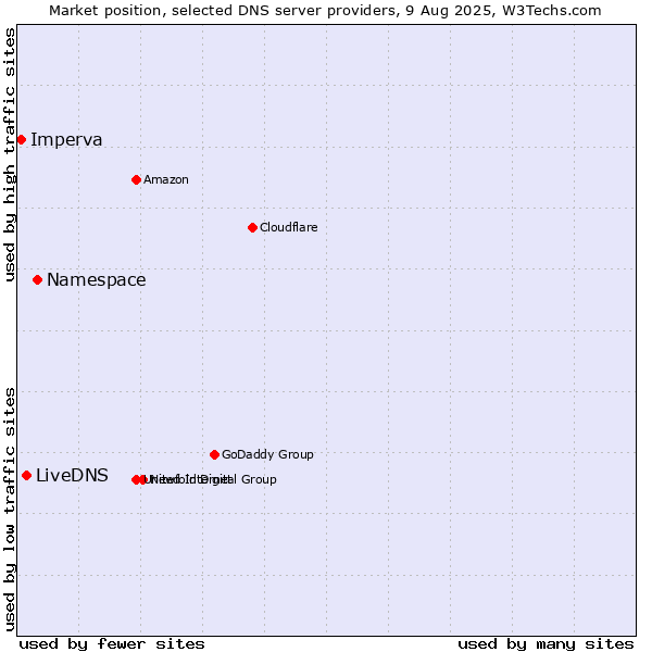 Market position of Namespace vs. LiveDNS vs. Imperva