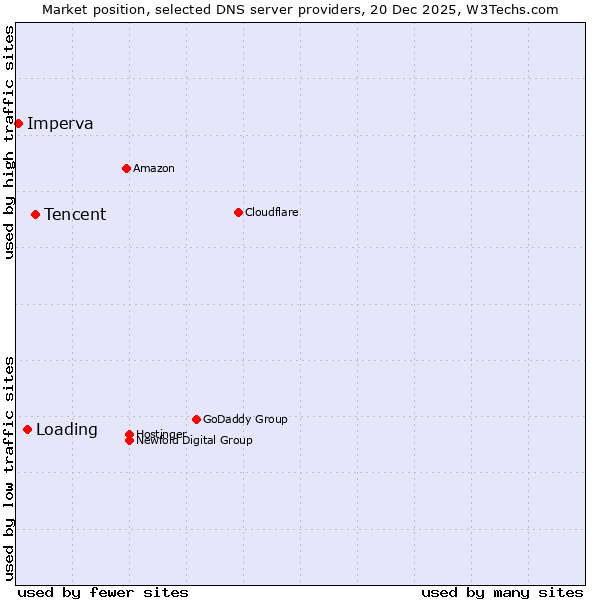Market position of Tencent vs. Loading vs. Imperva