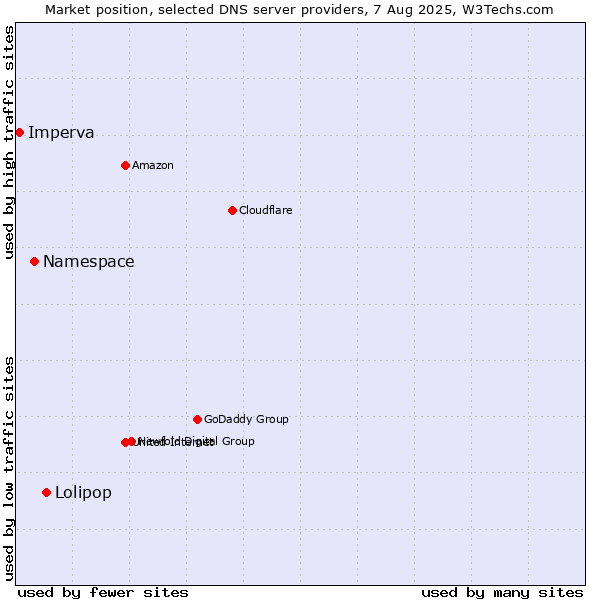 Market position of Lolipop vs. Namespace vs. Imperva