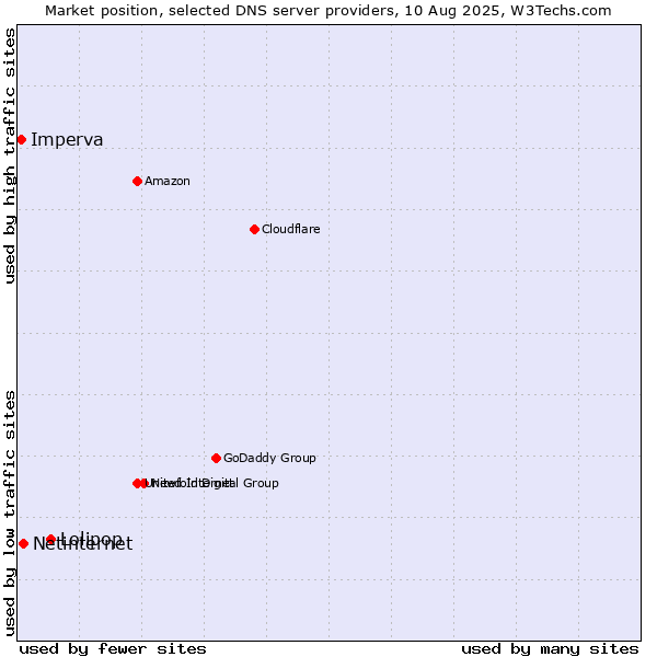 Market position of Lolipop vs. Netinternet vs. Imperva