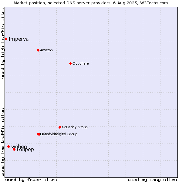 Market position of Lolipop vs. webgo vs. Imperva