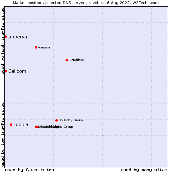 Market position of Loopia vs. Cellcom vs. Imperva