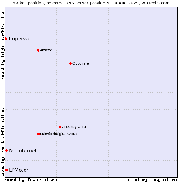 Market position of LPMotor vs. Netinternet vs. Imperva