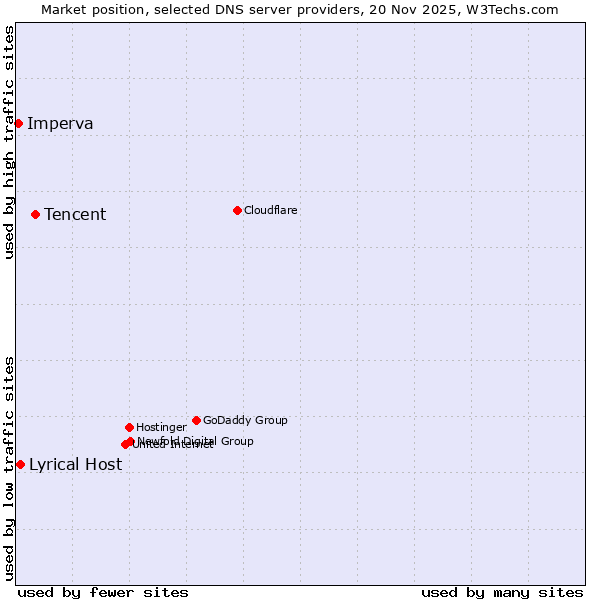 Market position of Tencent vs. Lyrical Host vs. Imperva