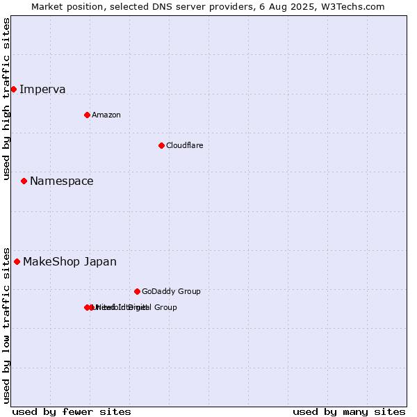 Market position of Namespace vs. MakeShop Japan vs. Imperva