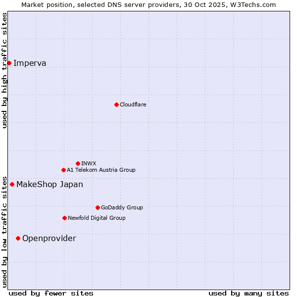 Market position of Openprovider vs. MakeShop Japan vs. Imperva