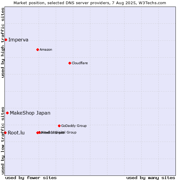 Market position of MakeShop Japan vs. Imperva vs. Root.lu