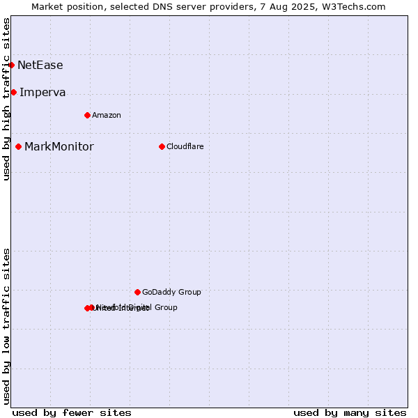 Market position of MarkMonitor vs. Imperva vs. NetEase