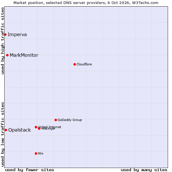 Market position of MarkMonitor vs. Opalstack vs. Imperva