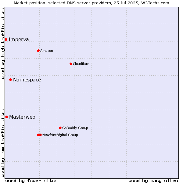 Market position of Namespace vs. Masterweb vs. Imperva