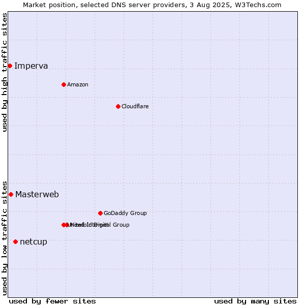 Market position of netcup vs. Masterweb vs. Imperva