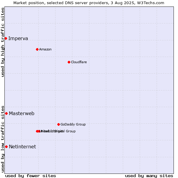Market position of Masterweb vs. Netinternet vs. Imperva