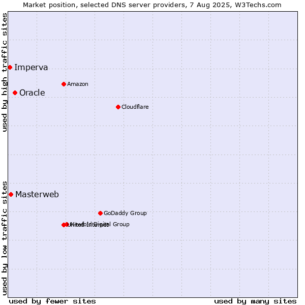 Market position of Oracle vs. Masterweb vs. Imperva