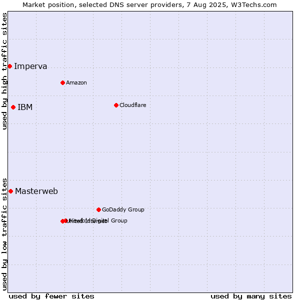 Market position of IBM vs. Masterweb vs. Imperva
