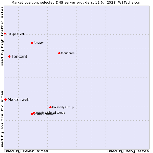 Market position of Tencent vs. Masterweb vs. Imperva