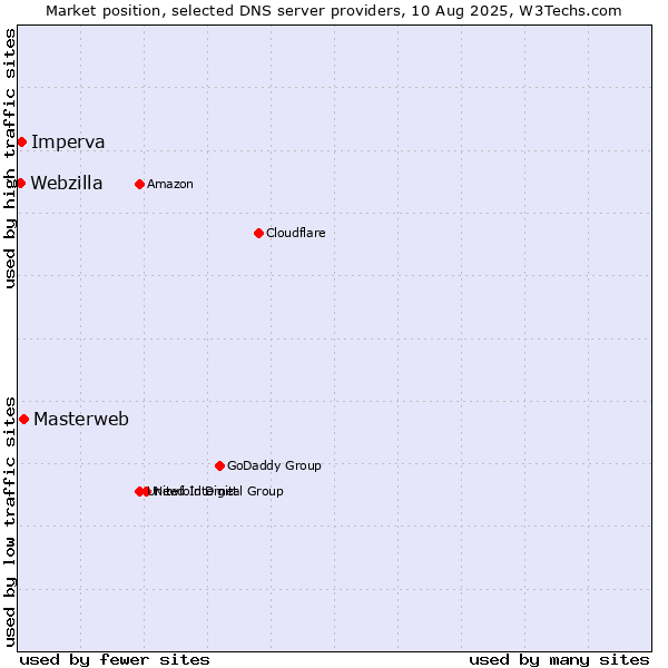 Market position of Masterweb vs. Imperva vs. Webzilla