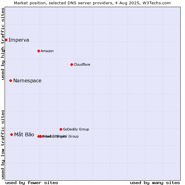 Market position of Mắt Bão vs. Namespace vs. Imperva